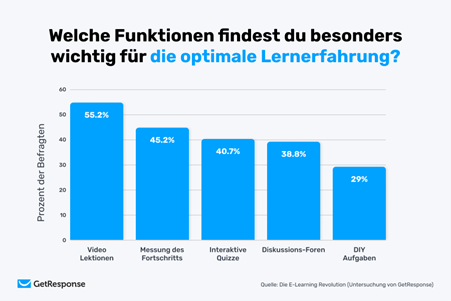 Infografik zu E-Learning: Welche Funktionen findest du besonders wichtig für die optimale Lernerfahrung? Mögliche Antwortmöglichkeiten: Video Lektionen, Messung des Fortschritts, Interaktive Quizze, Diskussions-Foren, DIY Aufgaben. Ergebnis: Gamification optimiert die digitale Lernerfahrung.