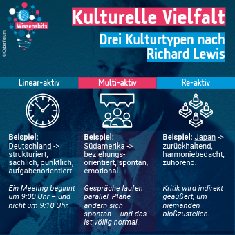 Grafik zur kulturellen Vielfalt mit den drei Kulturtypen nach Richard Lewis