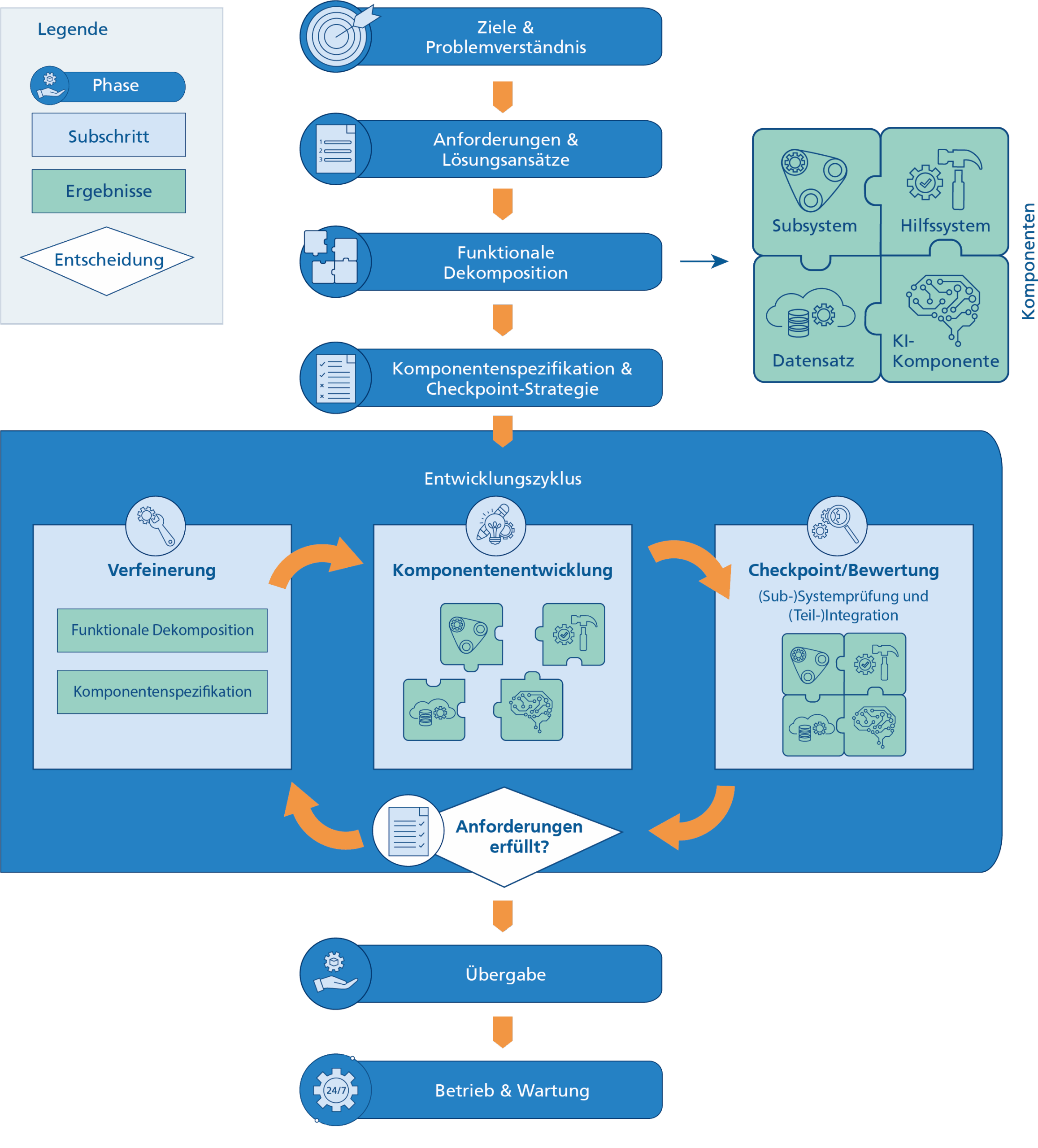 PAISE® – Das Vorgehensmodell für KI-Systeme