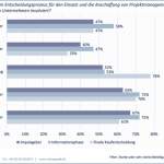 Beteiligte am Anschaffungsteilprozessen von Projektmanagement-Lösungen