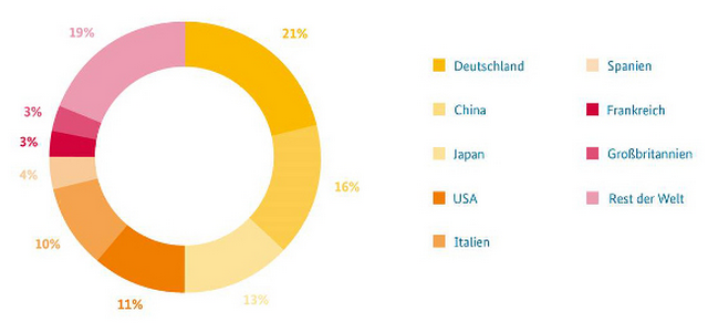 Länder mit den größten Kapazitäten an Photovoltaik 2014 (Grafik: BMWi; Daten: IRENA)