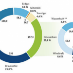Bruttostromerzeugung in Deutschland 2014  (Grafik: BMWi)