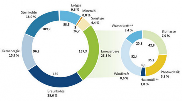 Bruttostromerzeugung in Deutschland 2014 (Grafik: BMWi)