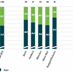 Statistik über Teamgröße der Start-Ups