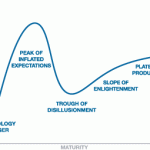 Schaubild Gartner Hype Cycle