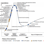 Schaubild Garner HYpe Cycle 2015