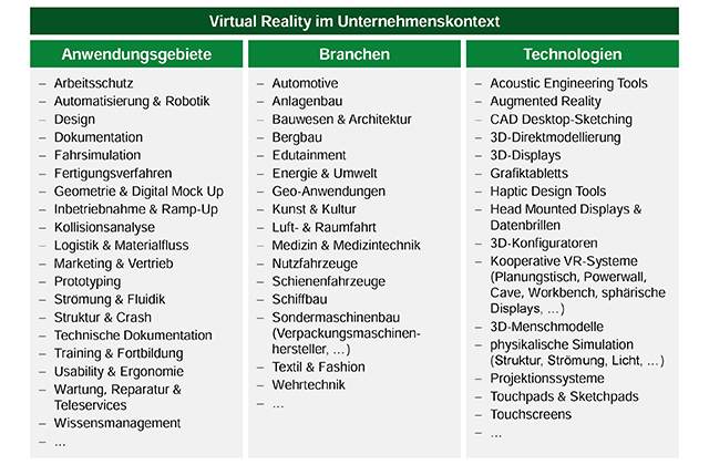 Übersicht über Anwendungsgebiete, Branchen und Technologien von VR 