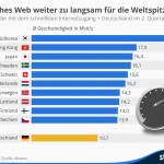 infografik_1064_top_10_laender_mit_dem_schnellsten_internetzugang_n