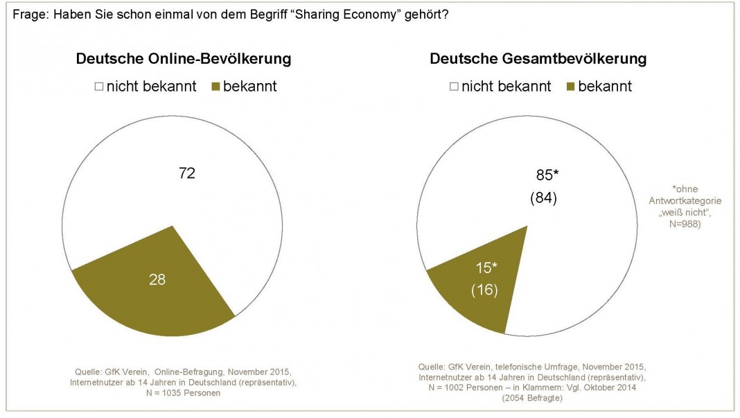 Die spontane Bekanntheit des Begriffs „Sharing Economy“ ist gering (Quelle: GfK Verein)