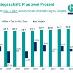 Weihnachtsumsatz 2014 und 2015