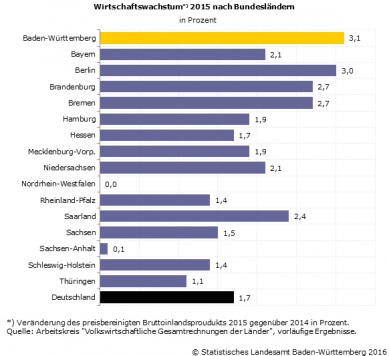 Wirtschaftswachstum bundesdeutcher Vergleich
