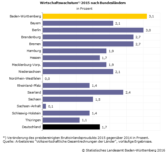 Das Wirtschaftswachstum Baden-Württembergs ist bundesweit Spitze (Bild: Statistisches Landesamt)