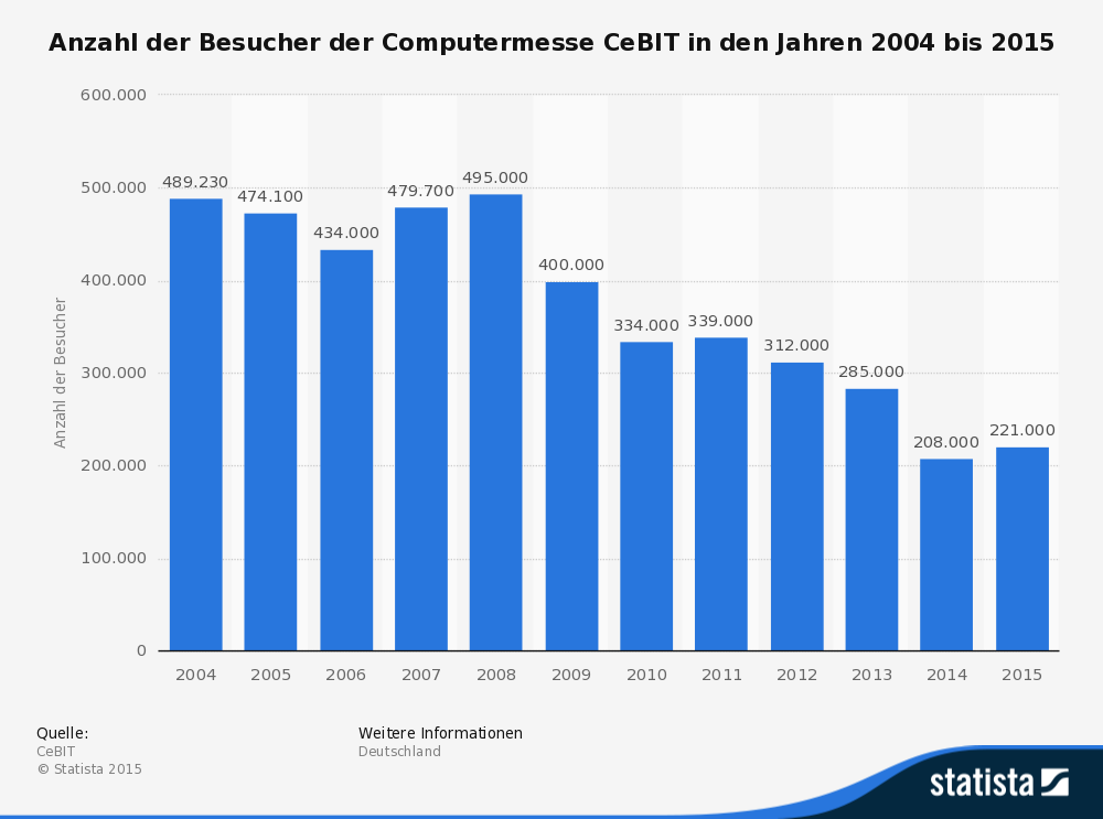 Anzahl der Besucher der Computermesse CeBIT in den Jahren 2004 bis 2015 (Bild: statista.com)