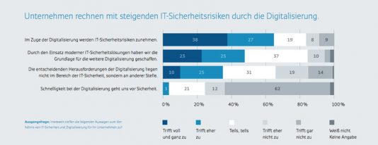 Digitalisierung-und-IT-Sicherheitsrisiken-steigen-zugleich