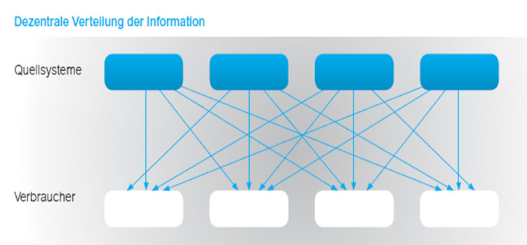 Grafik von dezentraler Informationsverteilung durch API Technologien