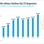 Bitkom Fachkräftemangel
