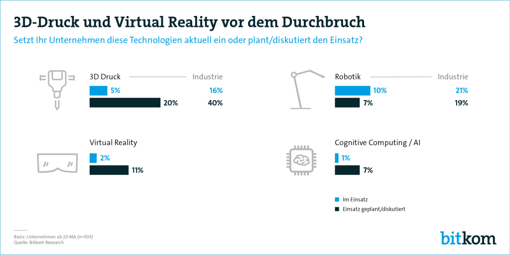 Wie sehr sind Unternehmen bereit 3D-Druck und Virtual Reality einzusetzen? (Bild: Bitkom)