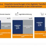 Digitale-Transformation-Kostenreduktion-in-Unernehmen