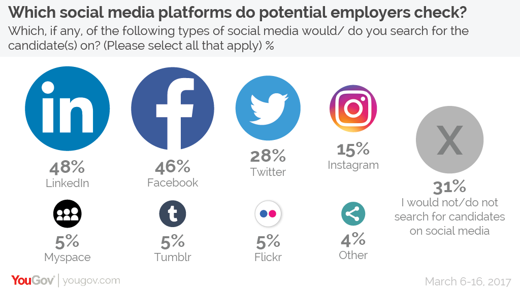 Social Media Jobsuche - Statistik
