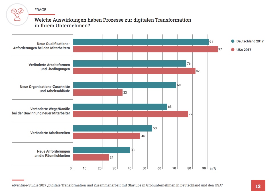 Welche Auswirkungen haben Prozesse zur digitalen Transformation in Ihrem Unternehmen?