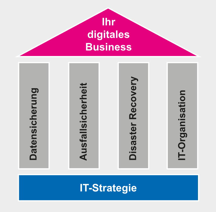IT Sicherheit