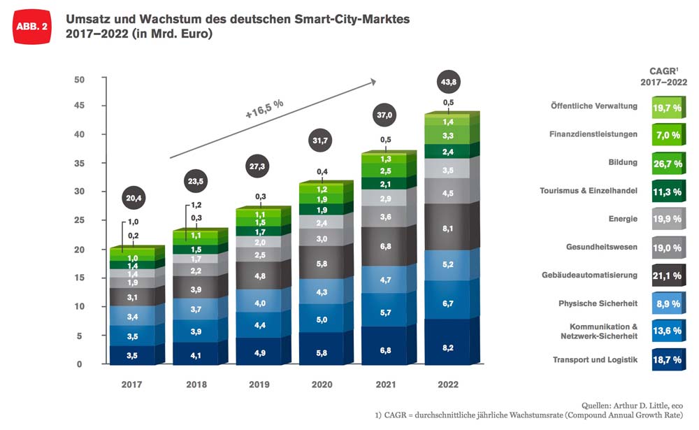 Der Markt für Smart City Technologien ist auch für Deutschland attraktiv - Unternehmen müssen endlich mit den Städten sprechen.