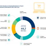 Anteile-Branchen-Onlinehandel-Umsatz-gesammt