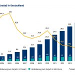 Entwicklung-Umsatz-Deutschland