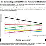 Bundestagswahl in Karlsruher Stadtteilen