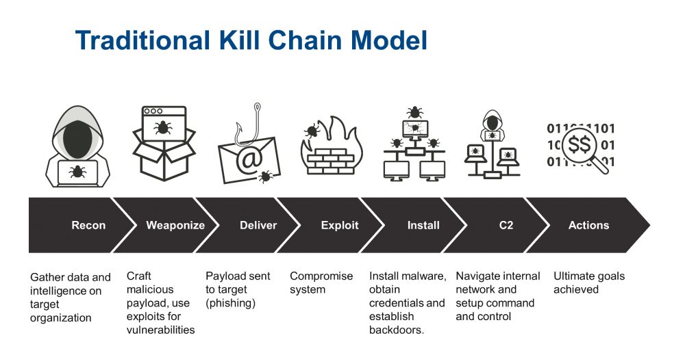 Das klassische Modell Cyber Kill Chain als Anschaubild. 