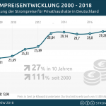 Strompreisentwicklung