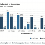 Breitbandverfügbarkeit
