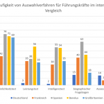 Einsatzhäufigkeit von Auswahlverfahren für Führungskräfte