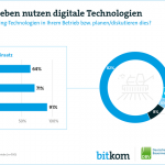 Digitalisierung der Landwirtschaft