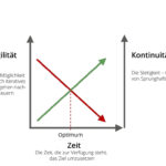Agilität in der IT Abteilung