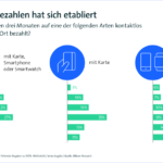 Kontaktloses Bezahlen